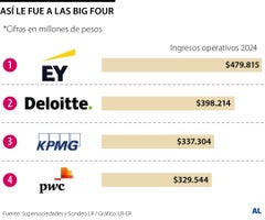 Así le fue a las Big Four