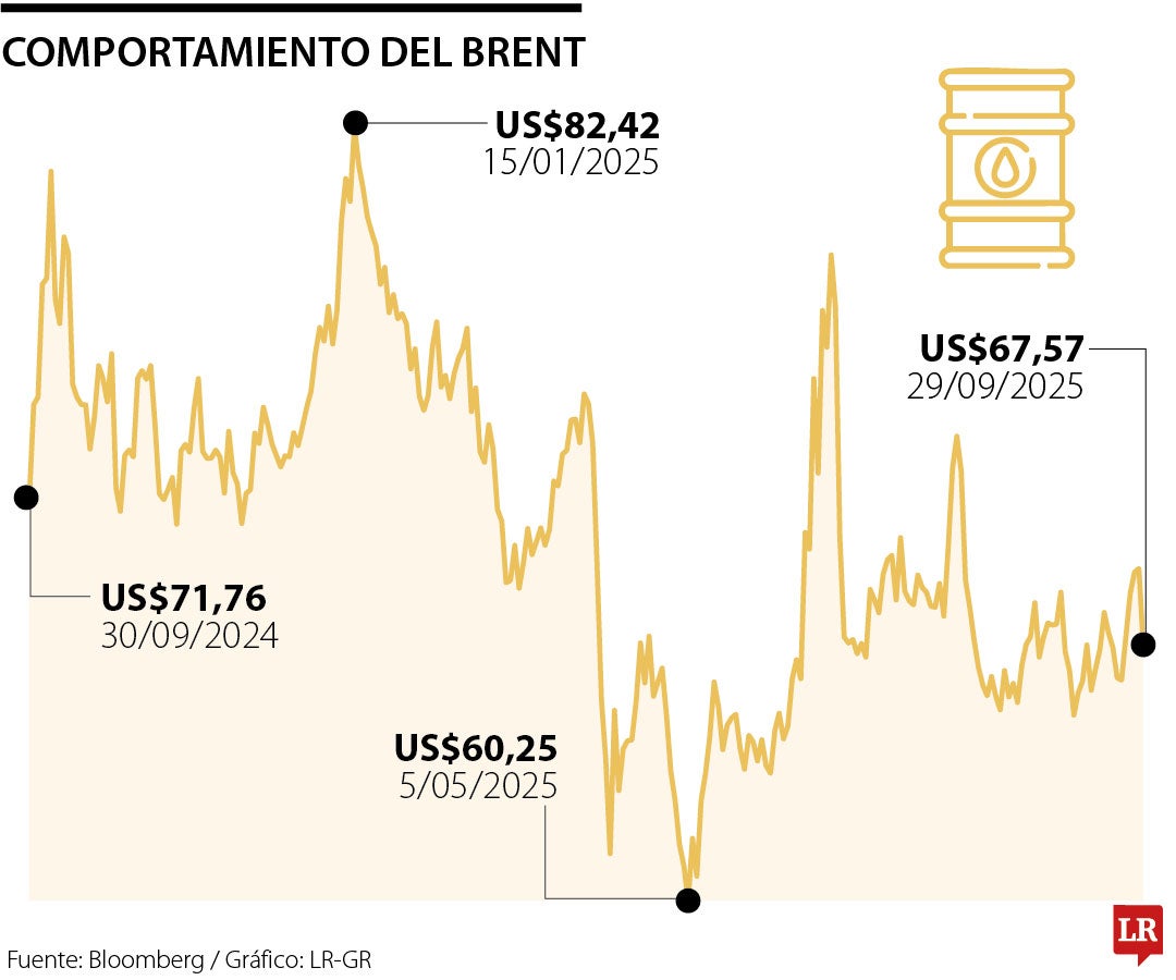 Barril se hunde más de 3% porque la Opep+ planea nuevo aumento de la producción
