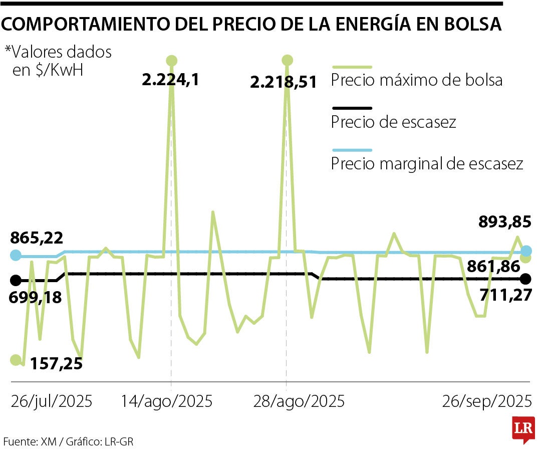 Comportamiento del precio de la energía en bolsa