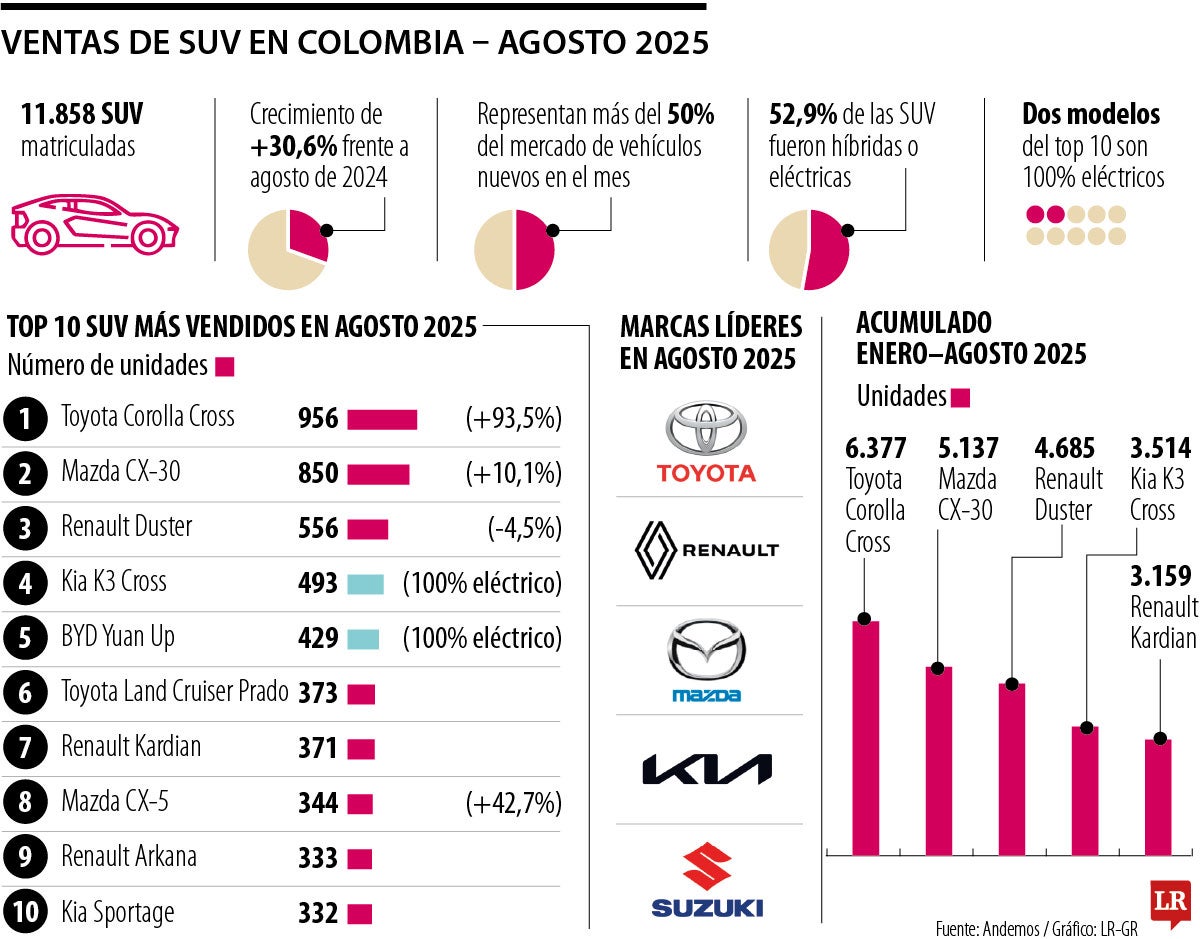 Las SUV registraron un crecimiento anual de más de 35%