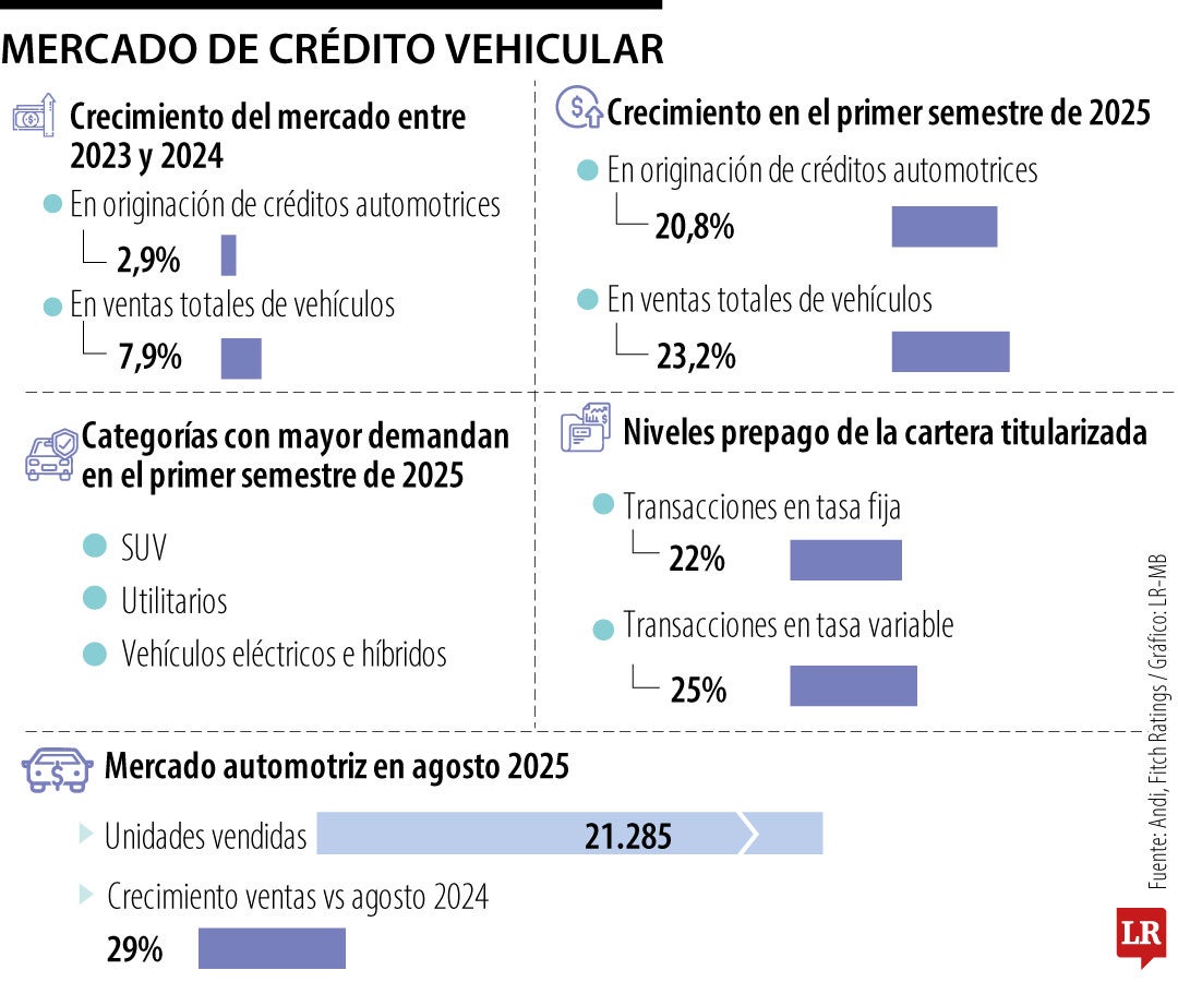 créditos vehiculares