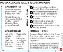 Keralty gana su segunda batalla legal contra el Gobierno Petro por la EPS Sanitas