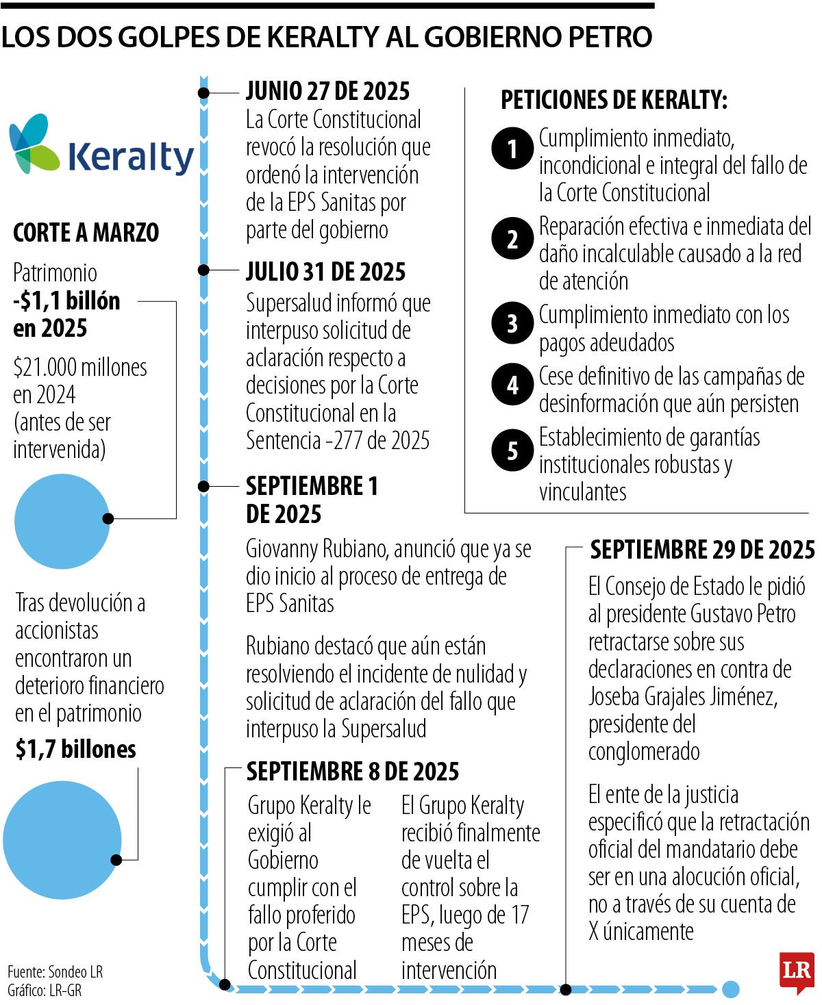 Keralty gana su segunda batalla legal contra el Gobierno Petro por la EPS Sanitas
