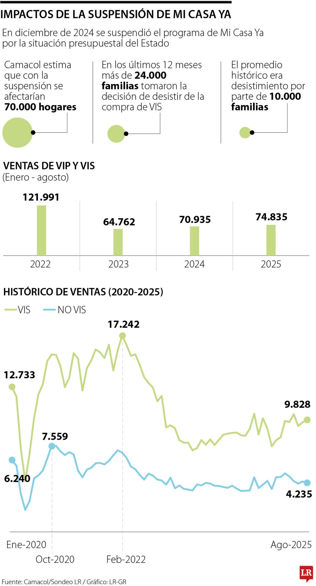 Impacto del freno a Mi Casa Ya