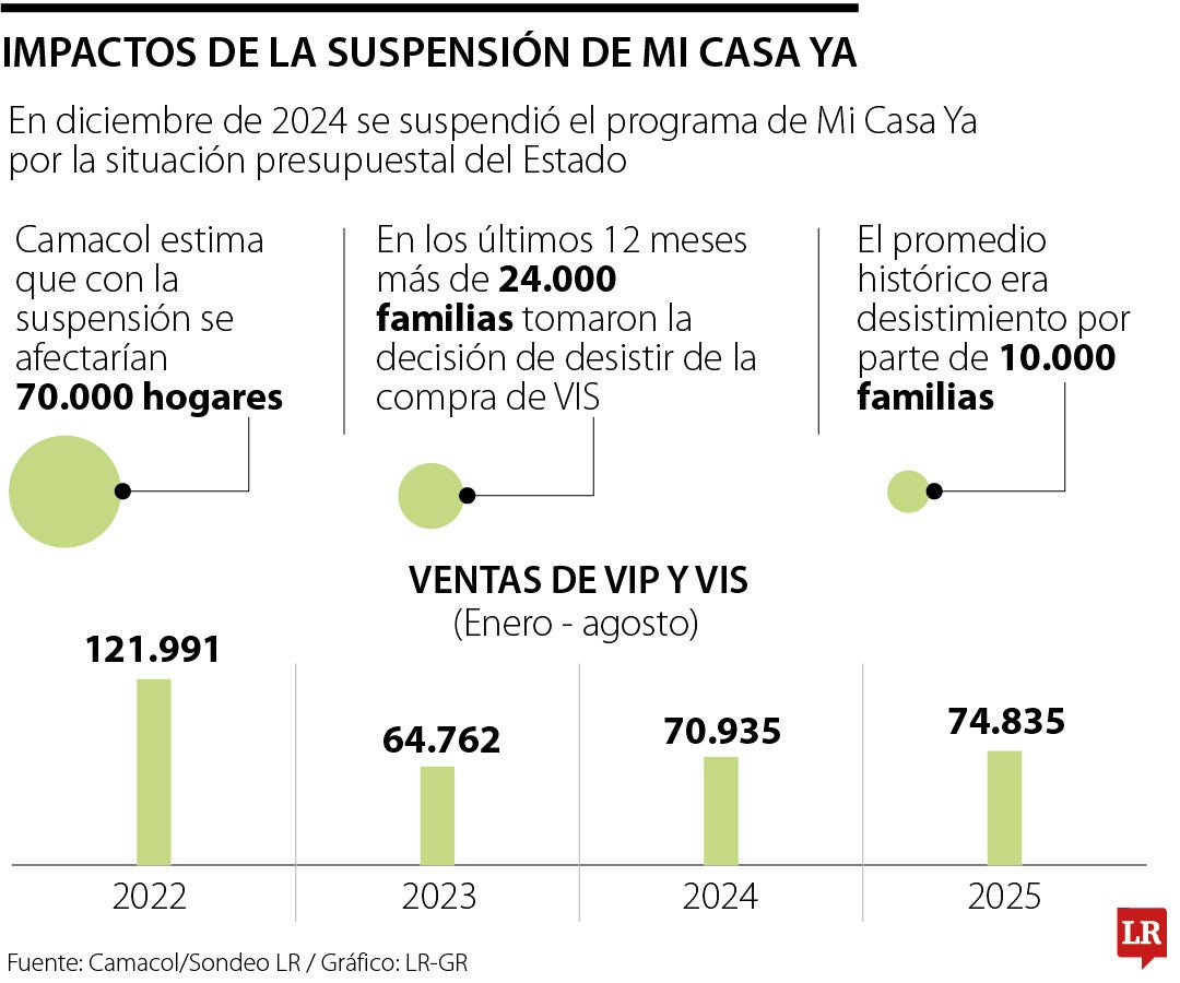 Impacto del freno a Mi Casa Ya