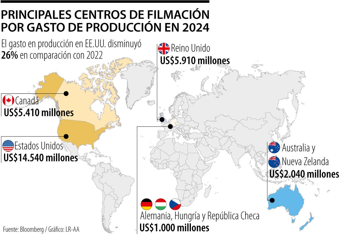 Canadá, Reino Unido, Australia y Nueva Zelanda, países claves en la producción de cine