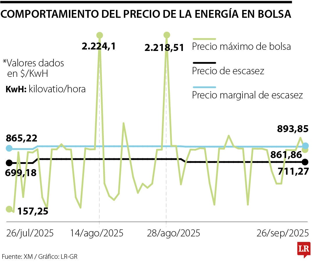 Comportamiento del precio de la energía en bolsa