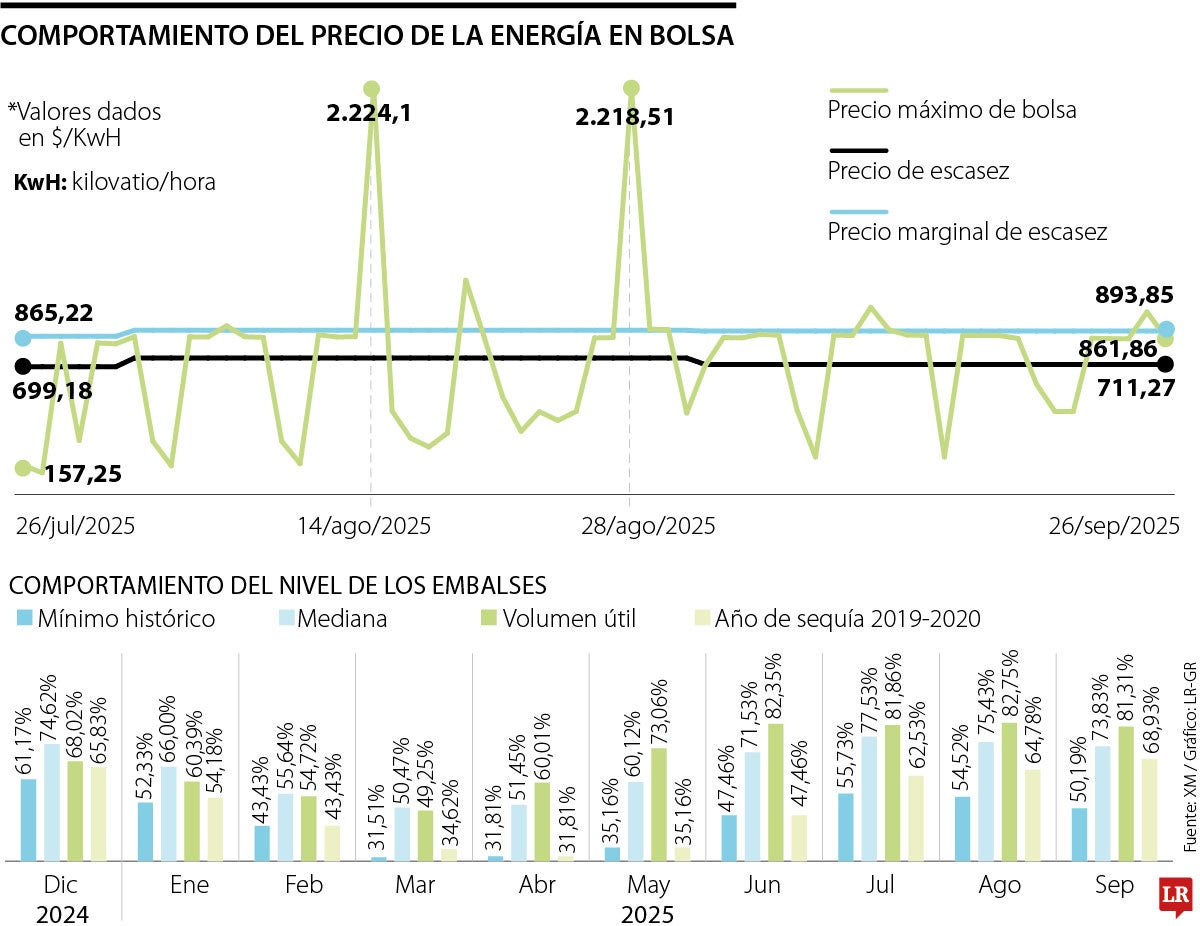 Comportamiento del precio de la energía y el nivel de los embalses