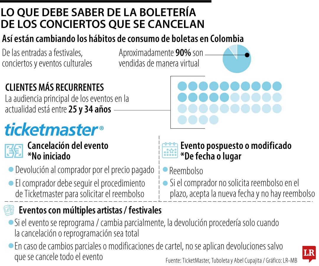 Lo que debe saber de la boletería de los conciertos que cancelan