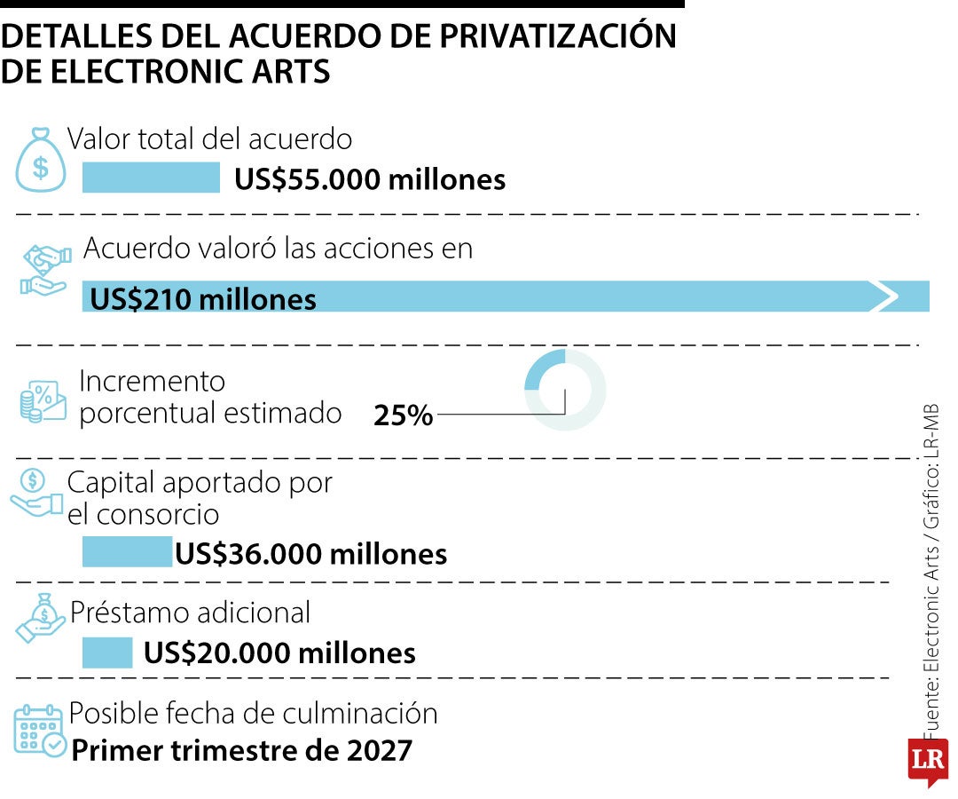 Detalles del acuerdo de privatización de Electronic Arts