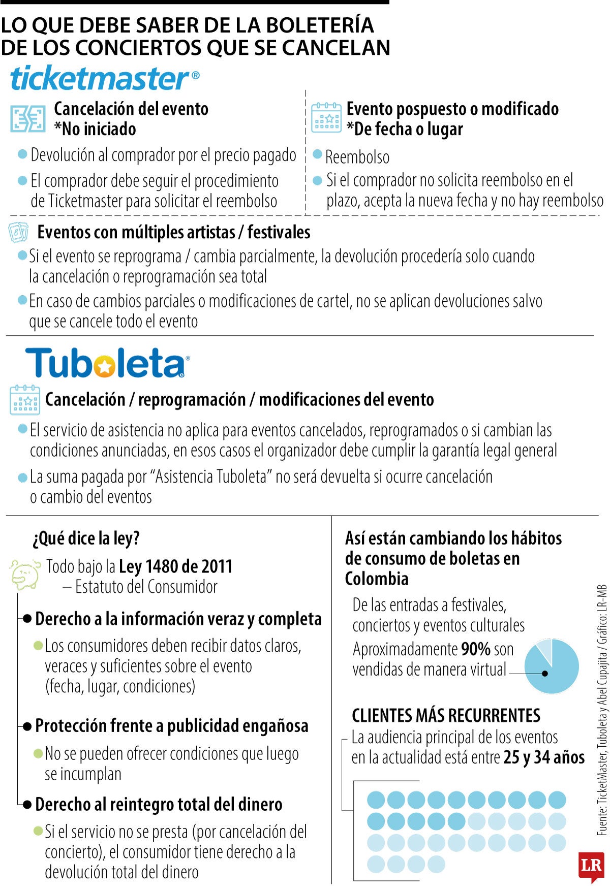 Lo que debe saber de la boletería de los conciertos que cancelan