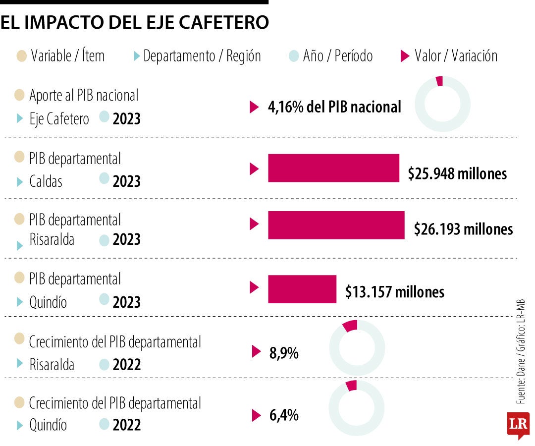 El impacto económico que representa la región
