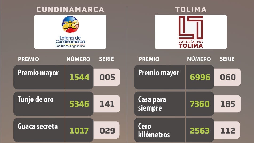 Lotería de Cundinamarca y lotería del Tolima el 29 de septiembre
