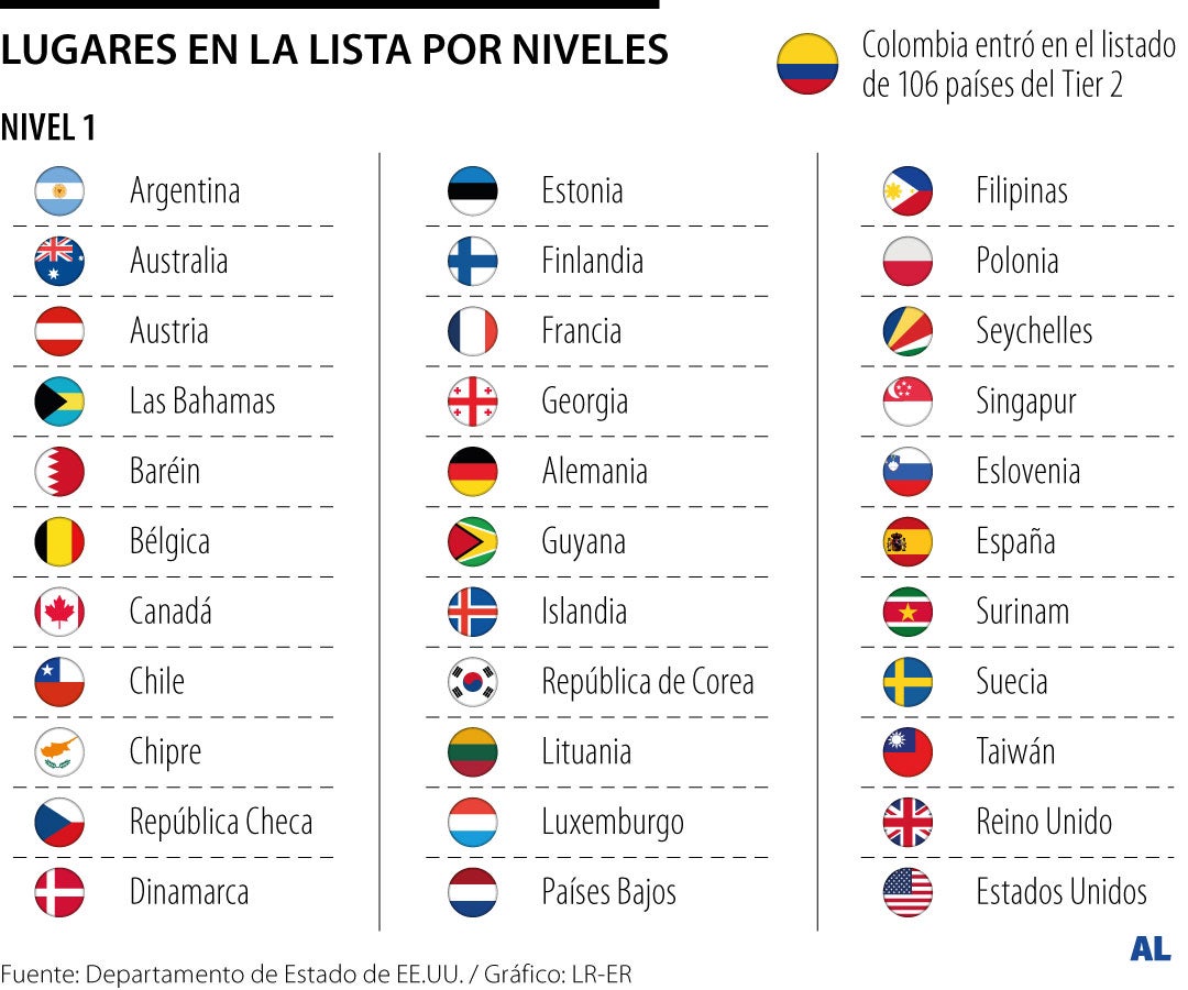 ¿Cuáles son los países en el tier 1 en el informe de trata de personas?