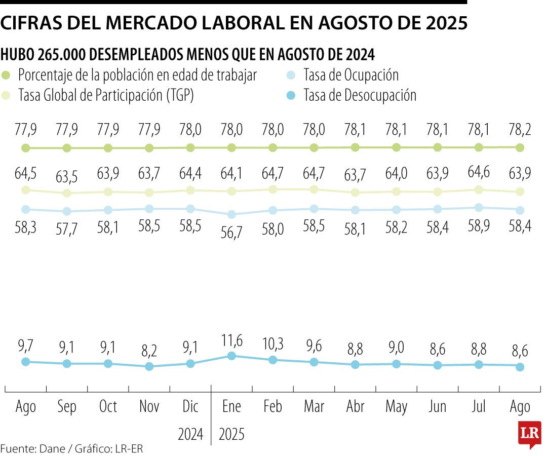 Cifras mercado laboral de agosto 2025