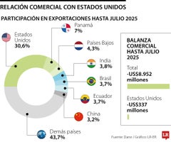 Presidente Gustavo Petro señaló que se debe renegociar el TLC con Estados Unidos Presidente Gustavo Petro señaló que se debe renegociar el TLC con Estados Unidos