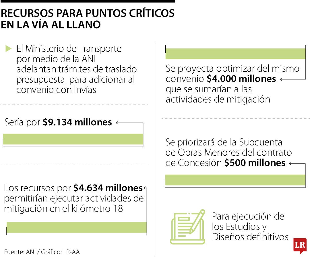 ANI consigue recursos por $9.134 millones para atender puntos críticos de la vía al Llano