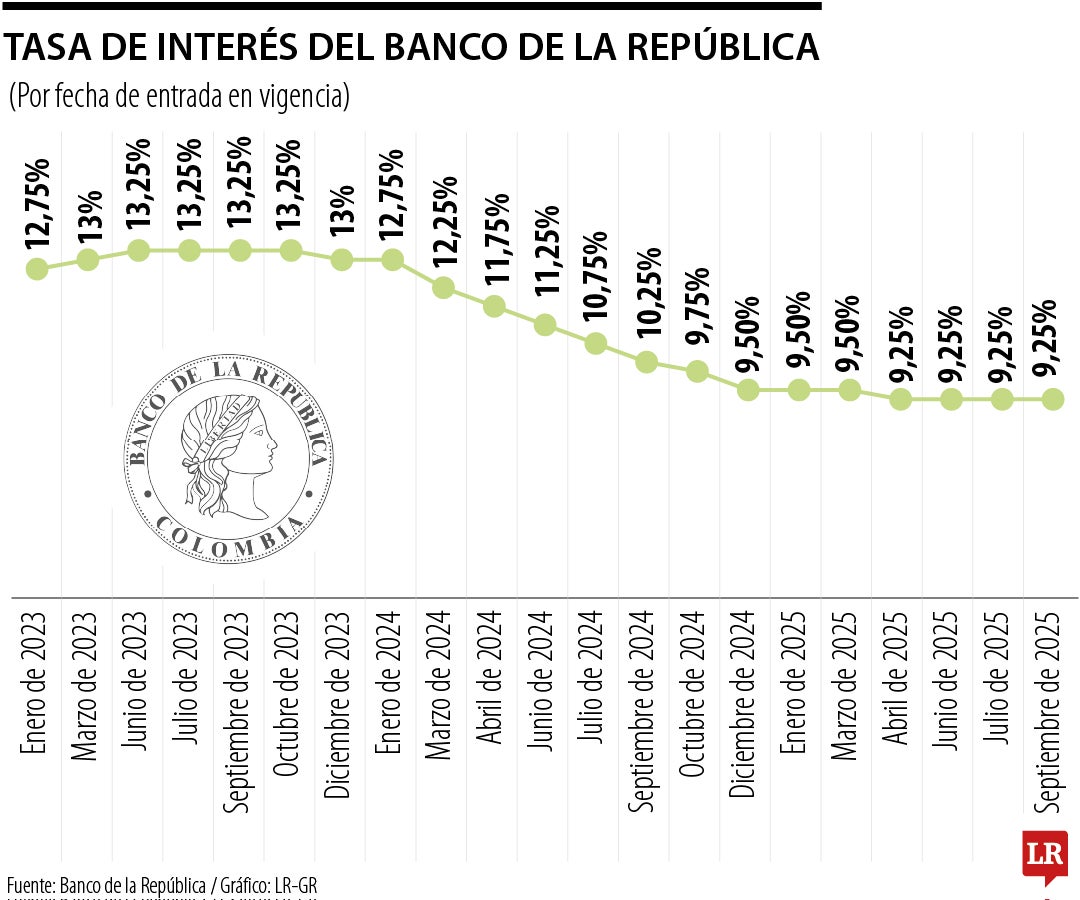 Meta de inflación propuesta por el Banco de la República es 3%.