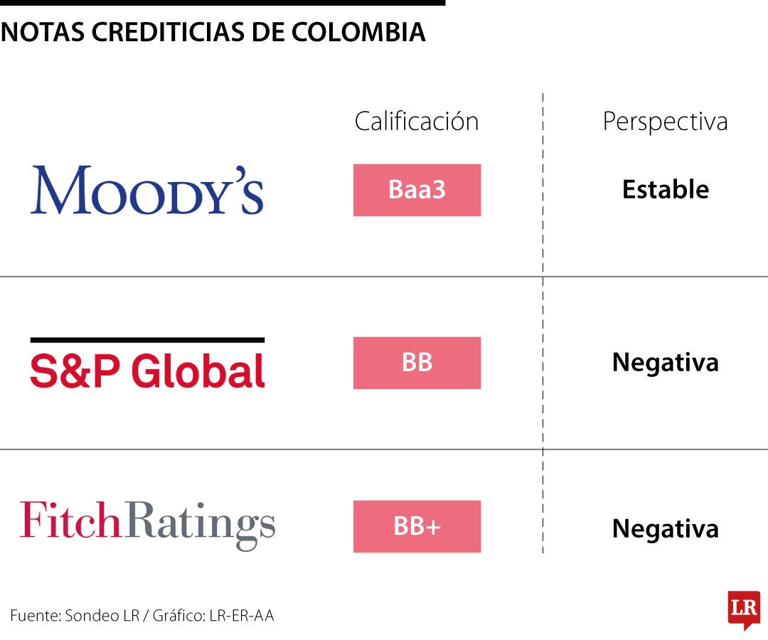 Notas crediticias de Colombia
