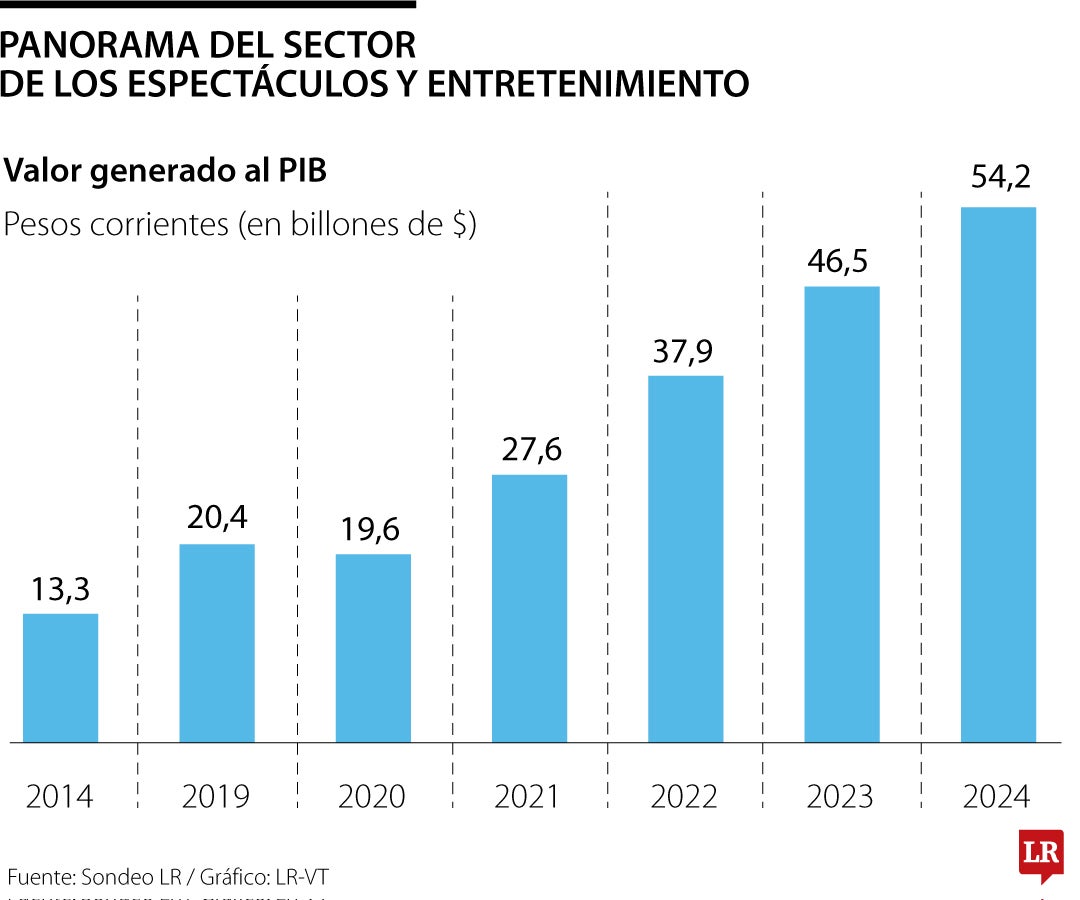 Empresarios advierten que las boletas subirán hasta 29% con la tributaria