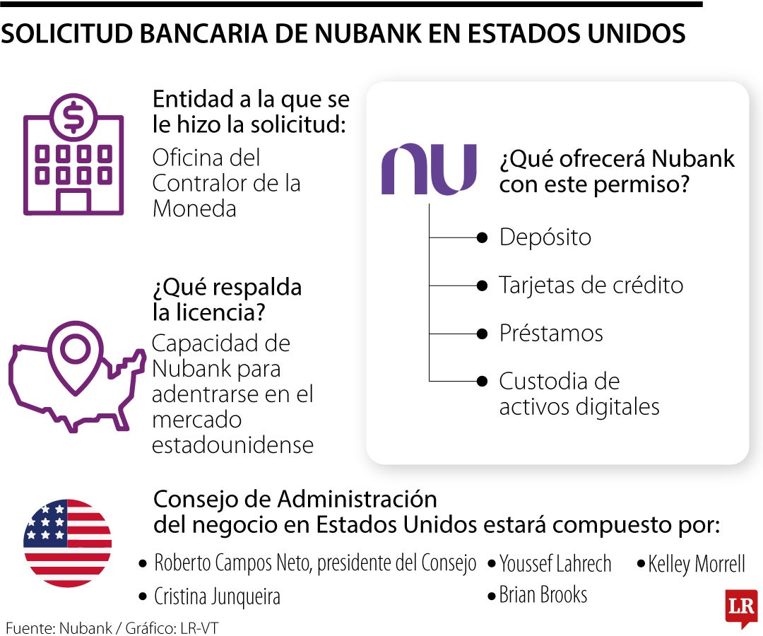 Nubank quiere llegar al mercado estadounidense