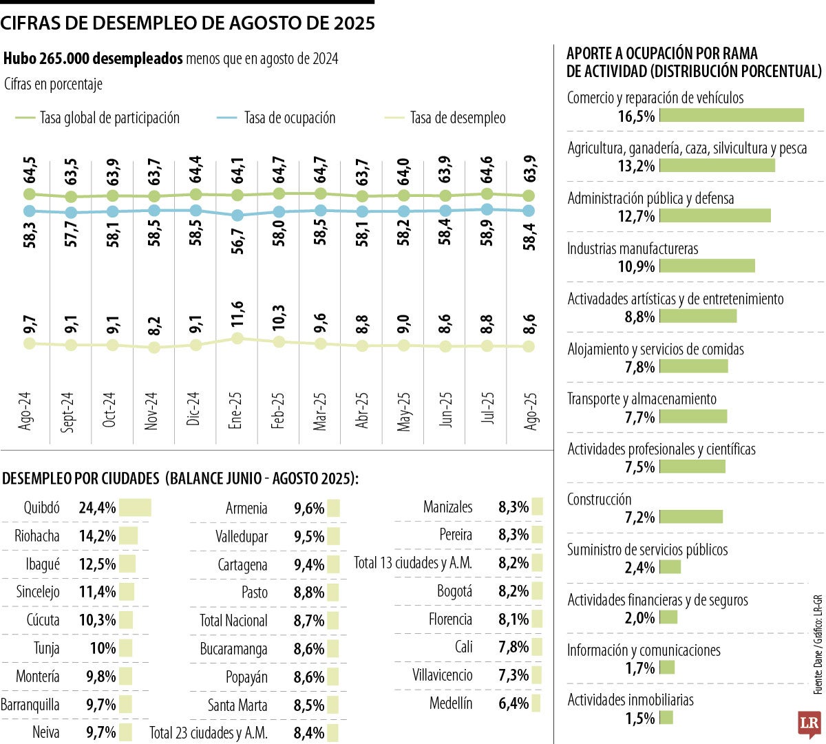 Cifras sobre el comportamiento del mercado laboral en agosto