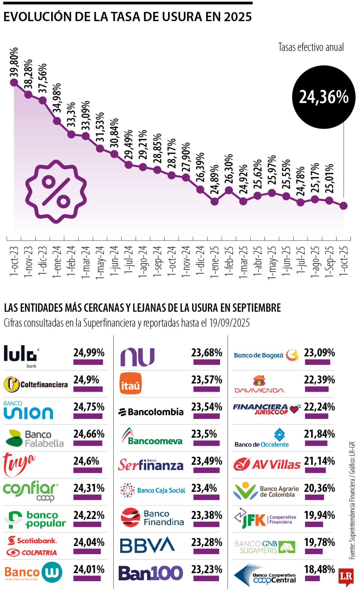 Tasa de usura octubre