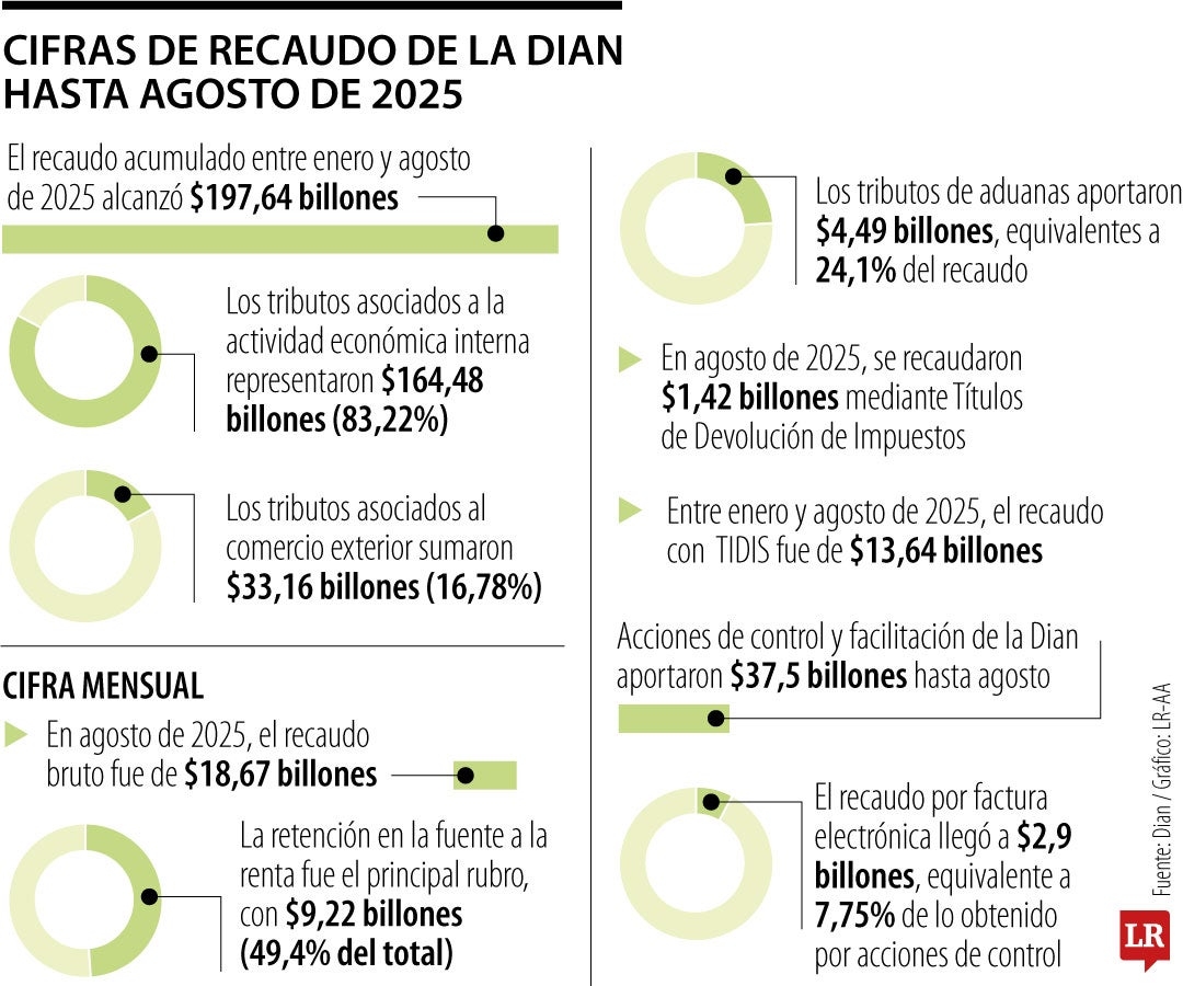 Para 2025 se proyecta un recaudo total de $280,3 billones.