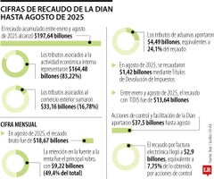 Para 2025 se proyecta un recaudo total de $280,3 billones.