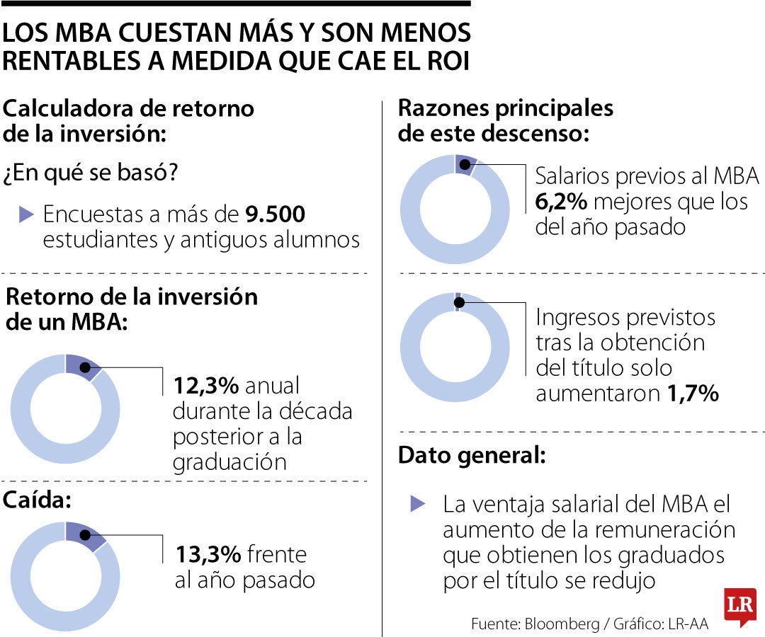 Retorno de inversión de MBA en Estados Unidos