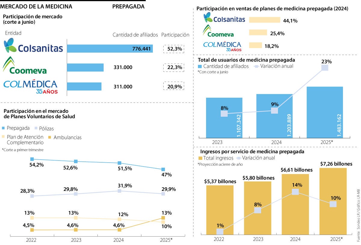 Mercado de la medicina prepagada