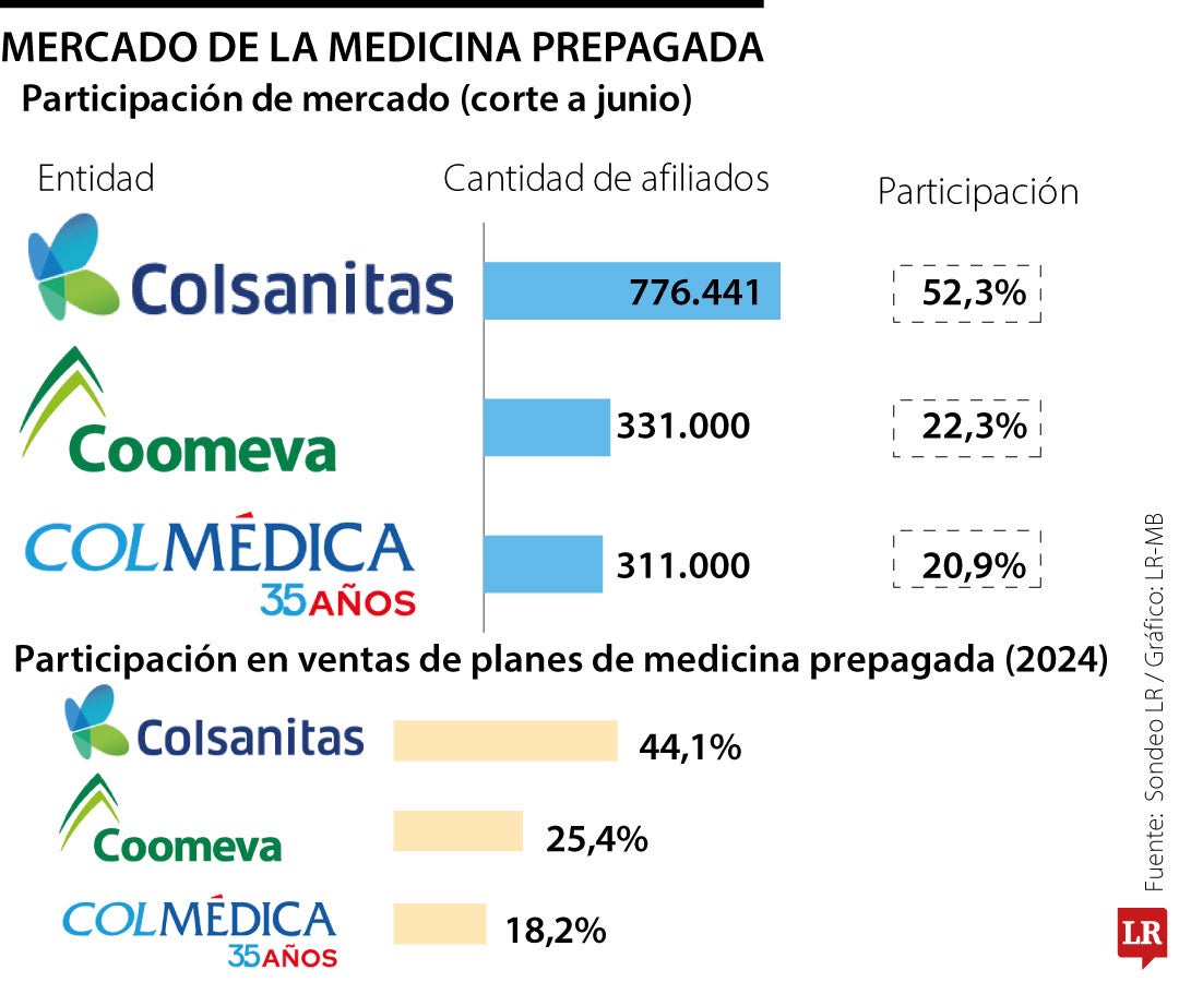 Mercado de la medicina prepagada