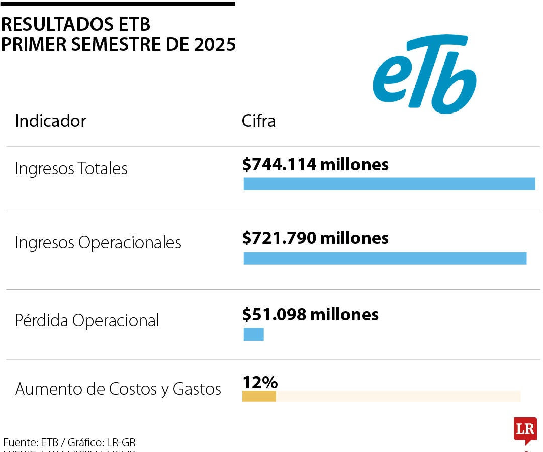 Resultados de ETB