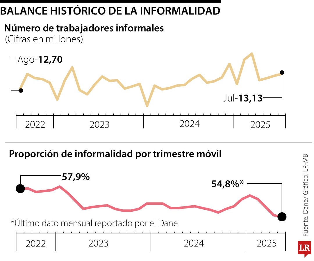 Balance histórico de la informalidad