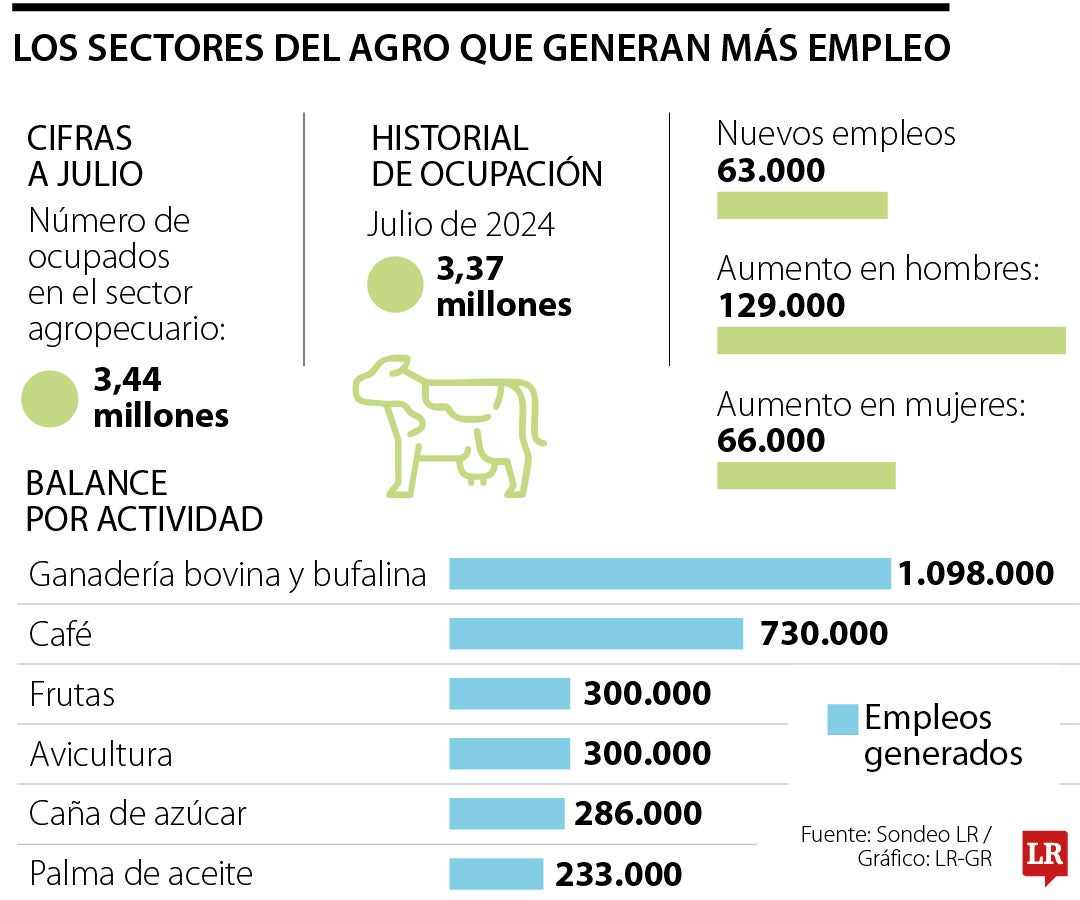 Empleo en el agro