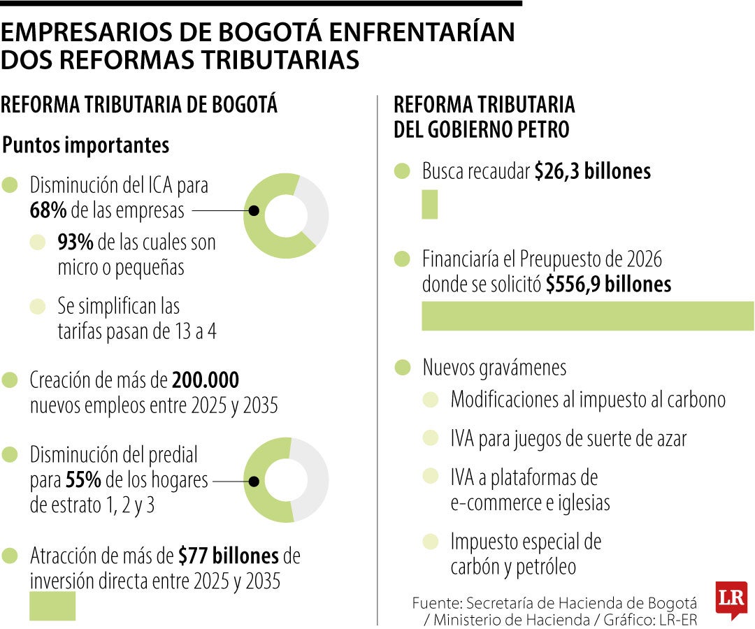Los empresarios deben hacer cuentas con las dos tributarias