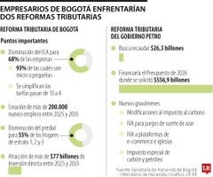 Los empresarios deben hacer cuentas con las dos tributarias