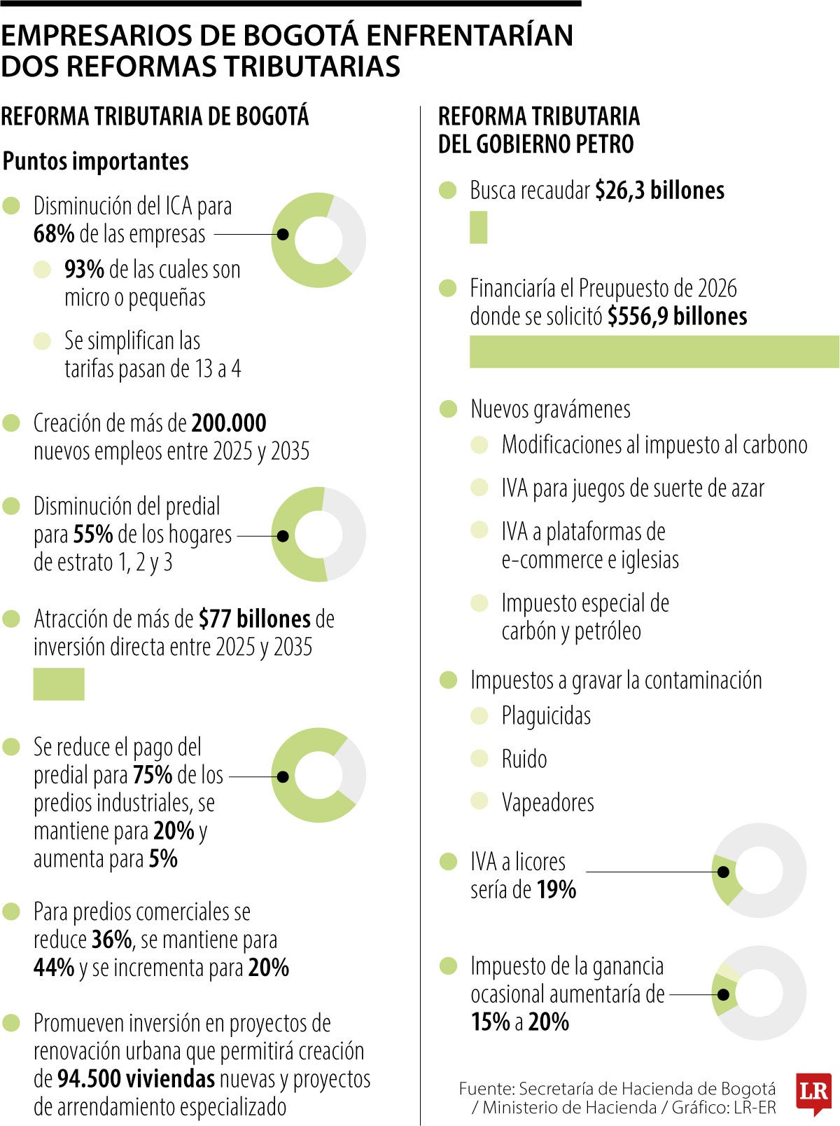 Los empresarios deben hacer cuentas con las dos tributarias