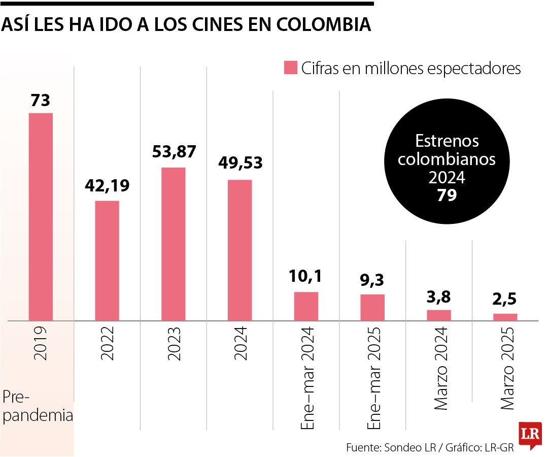 Consumo de cine en 2025