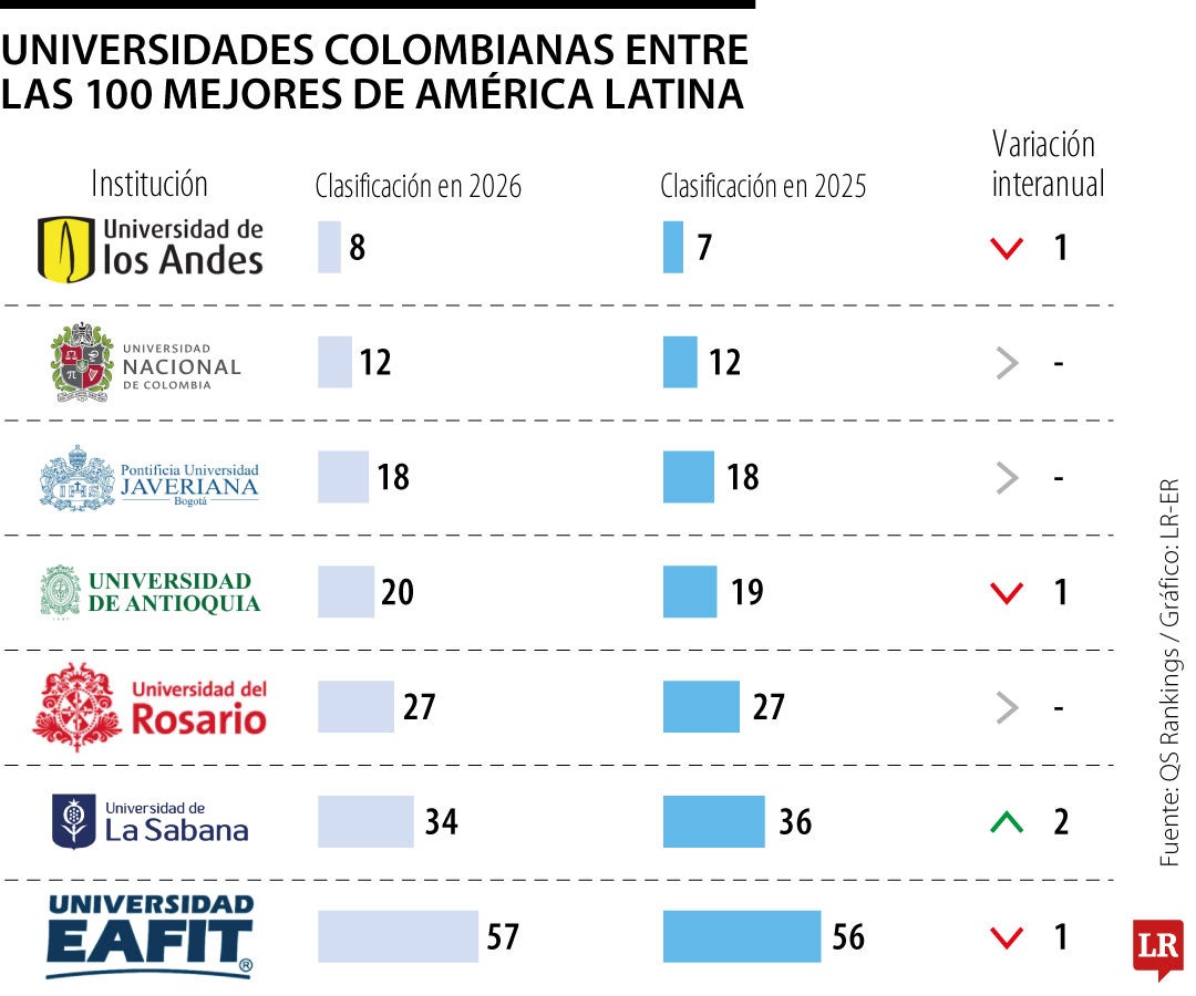 QS Ranking 2026 para Colombia