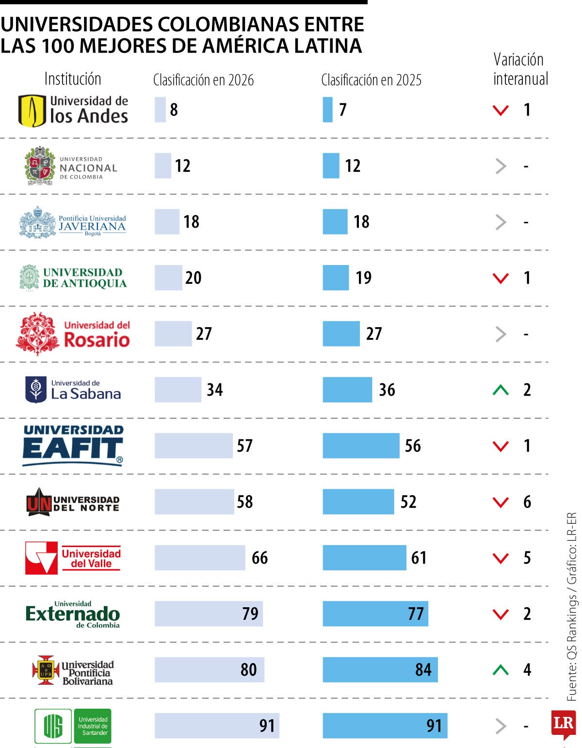 QS Ranking 2026 para Colombia