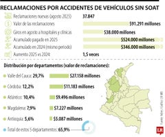 Reclamaciones por accidentes de vehículos sin Soat Reclamaciones por accidentes de vehículos sin Soat