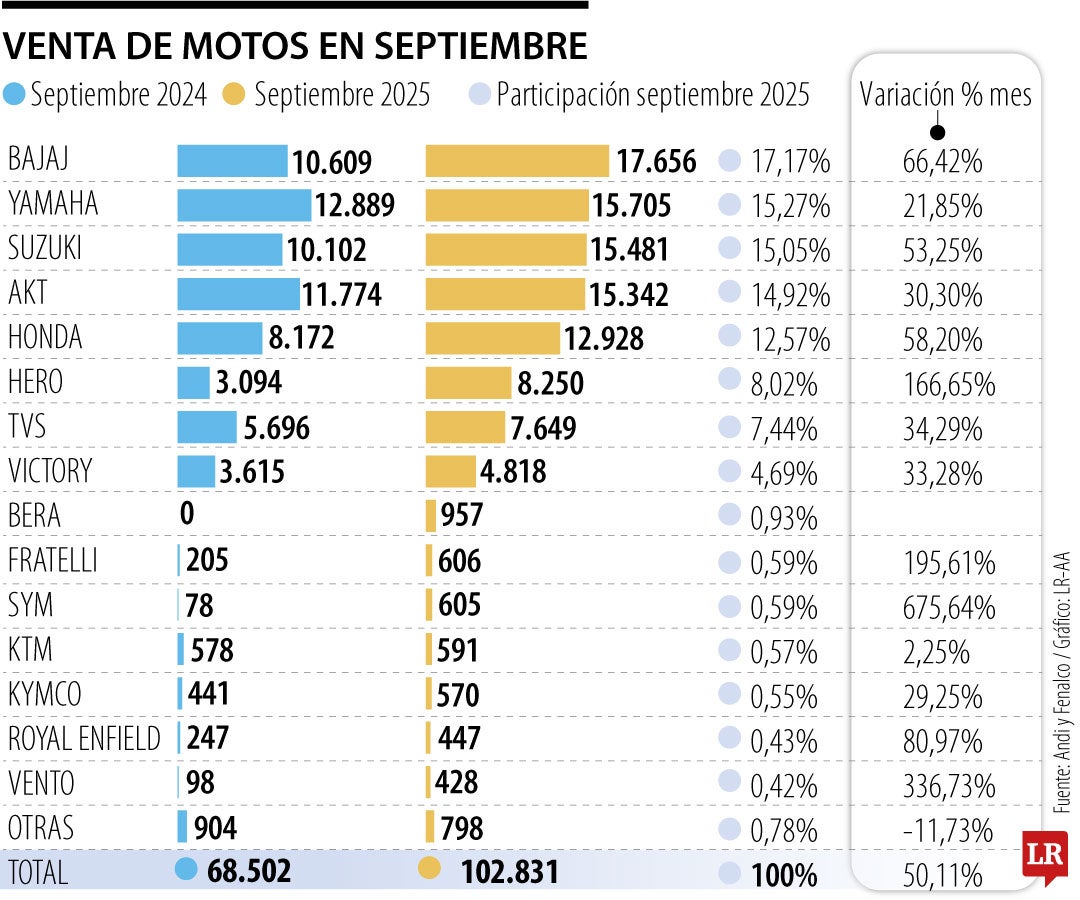 Marcas de motos más vendidas en septiembre.