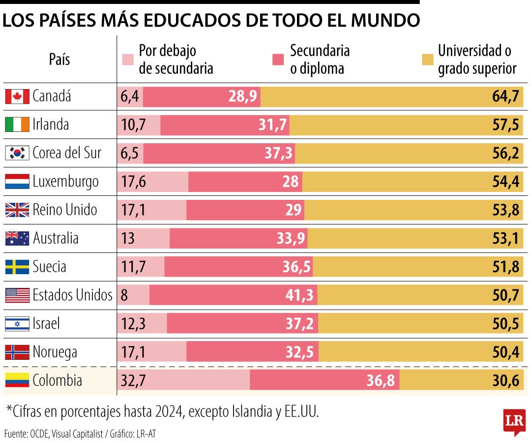 Países más educados