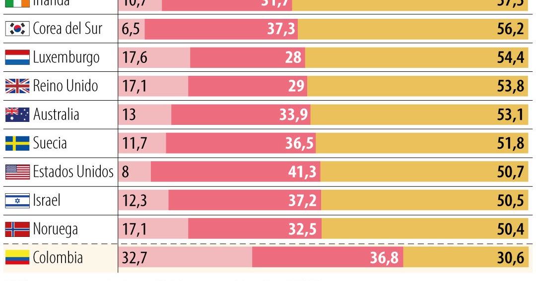 Canadá, Irlanda y Corea del Sur son los países más educados
