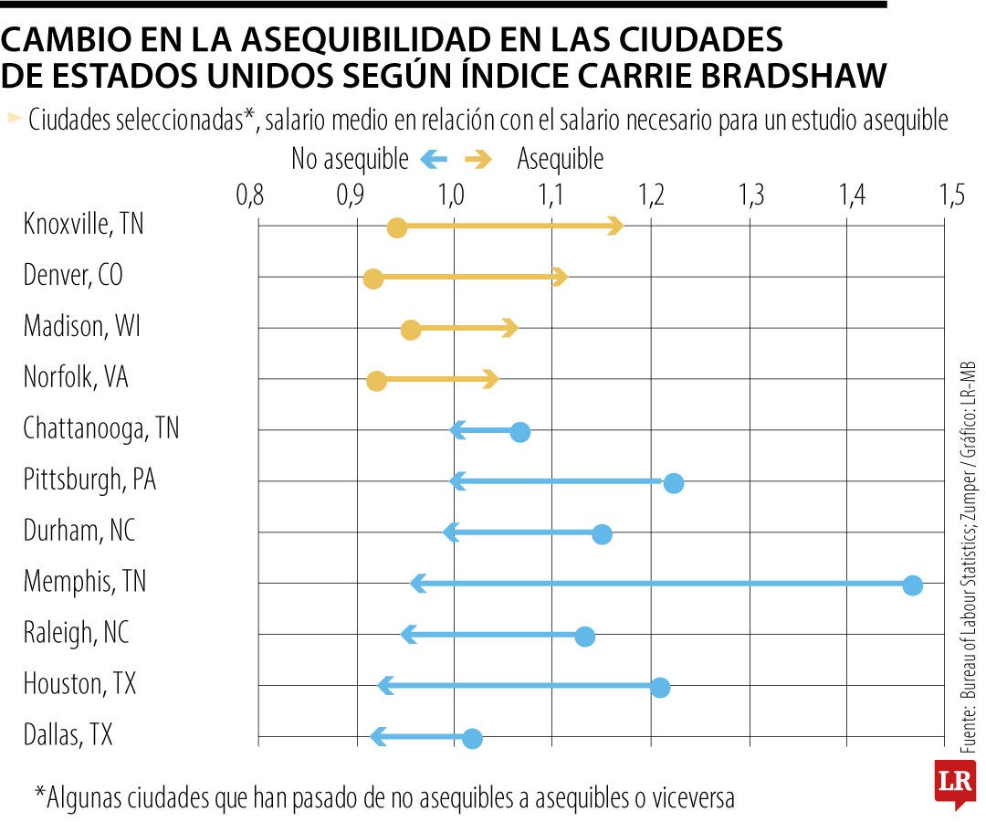 Cambio en asequibilidad de las ciudades de EE.UU.