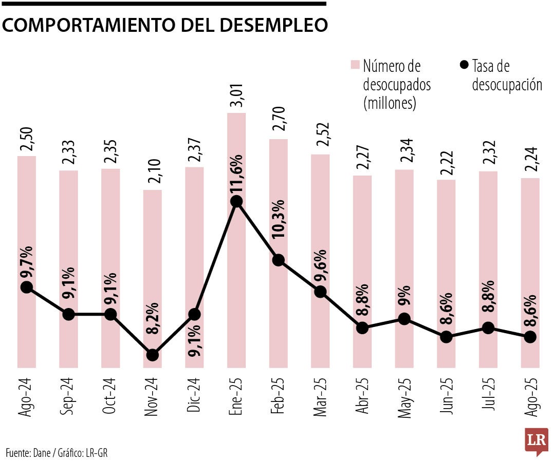 Comportamiento del desempleo