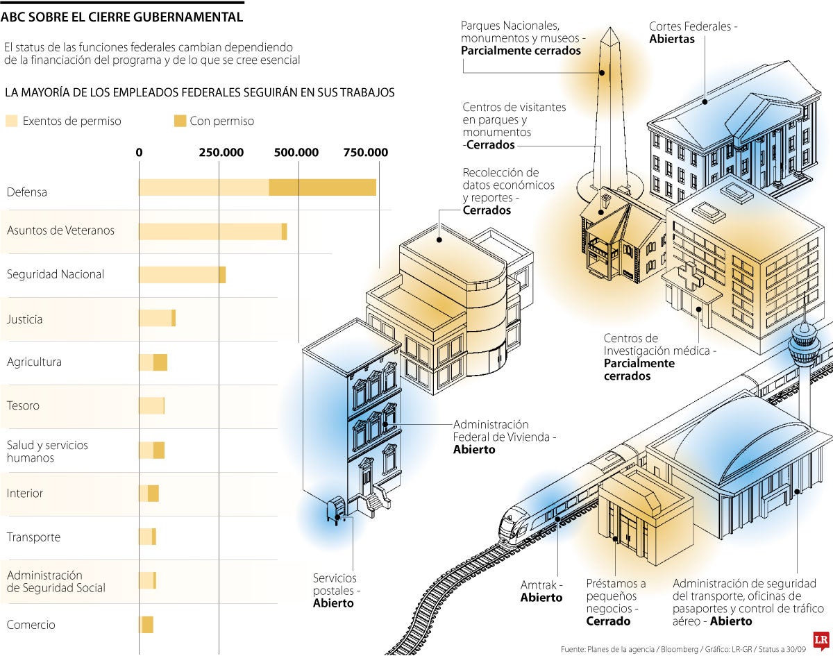 El “shutdown” en Estados Unidos congela empleos y pagos por US$400 millones al día 