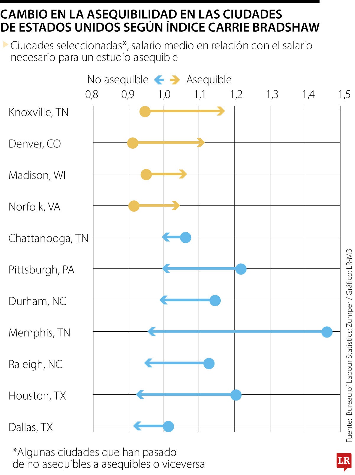 Nueva York, la ciudad más cara para vivir solo en EE.UU. con un alquiler de US$3.790