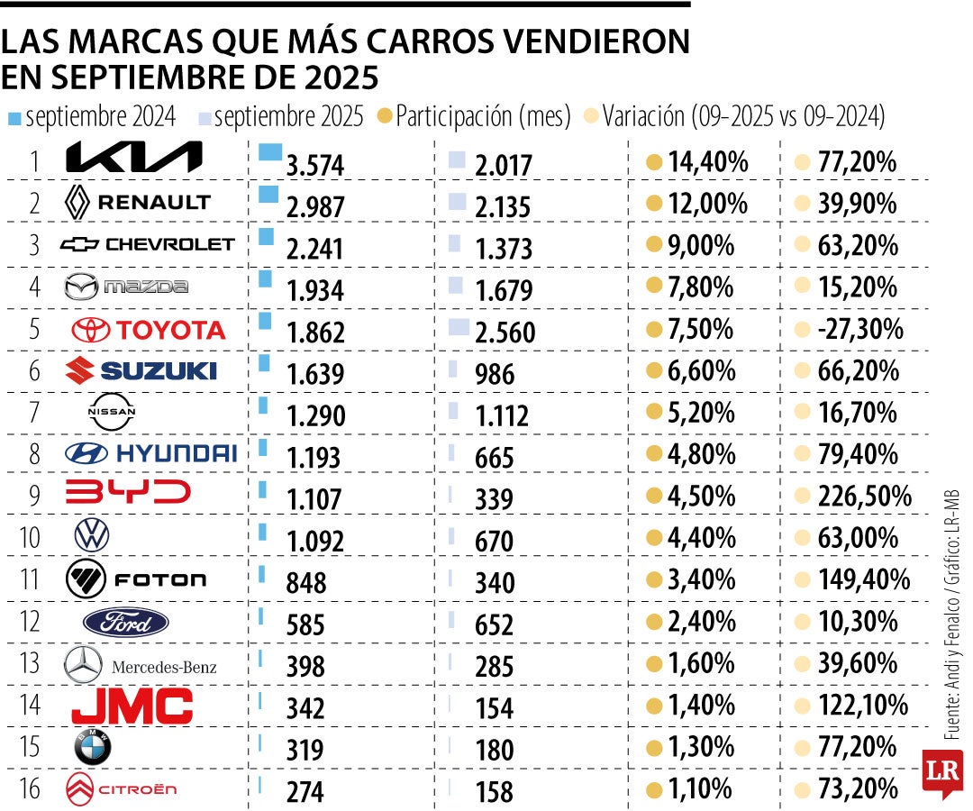 Las marcas que vendieron más carros en septiembre de 2025